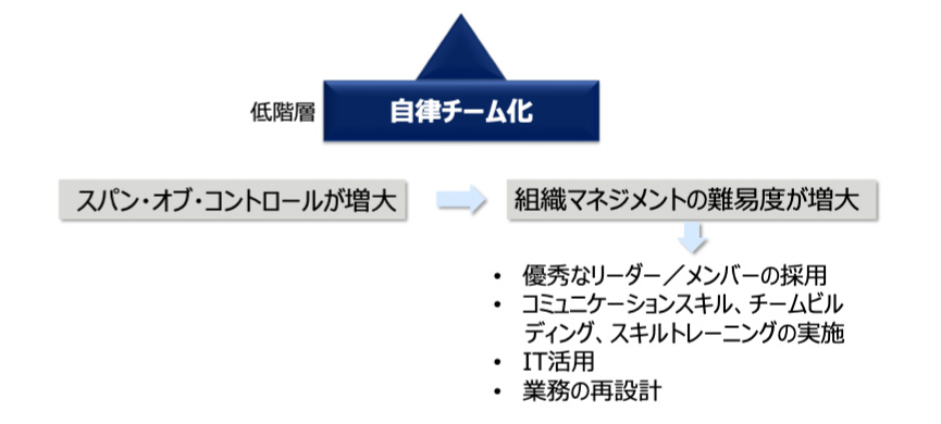 図表3：組織を蘇生させたアメリカのマネジメント手法