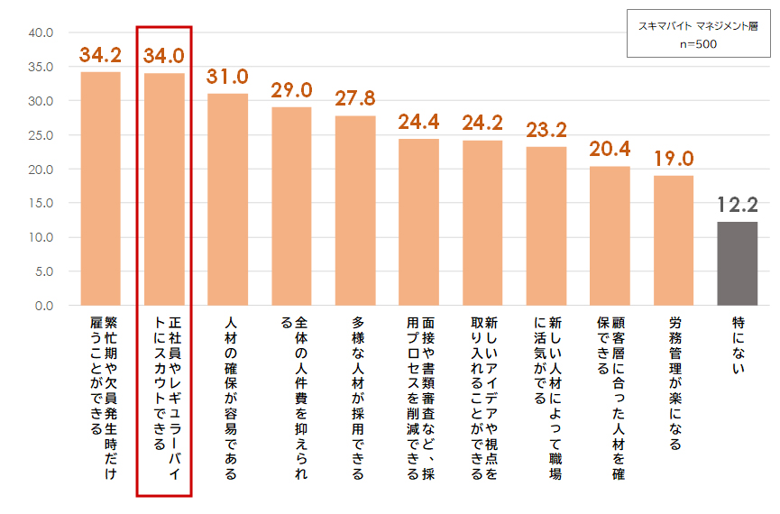 図表1：スキマバイト活用のメリット（複数回答・％）