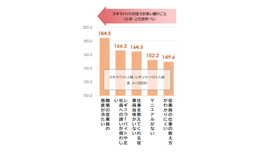 図表2：スキマバイトのほうが多い困りごと