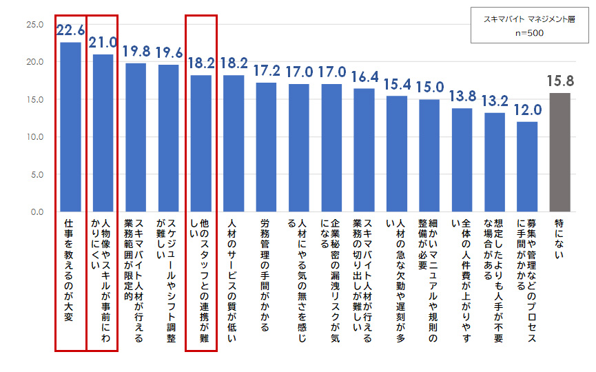 図表3：スキマバイト活用のデメリット（複数回答・％）
