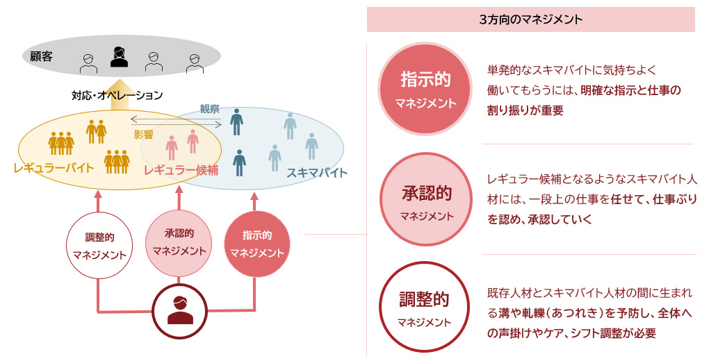 スキマバイトを活用する現場での３つのマネジメント・スタイル