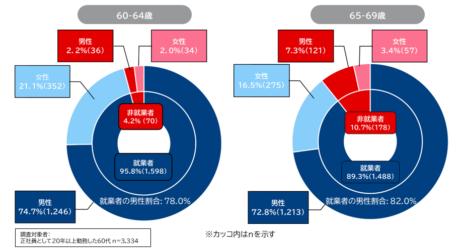 世代別・男女別・就業状況別の出現率