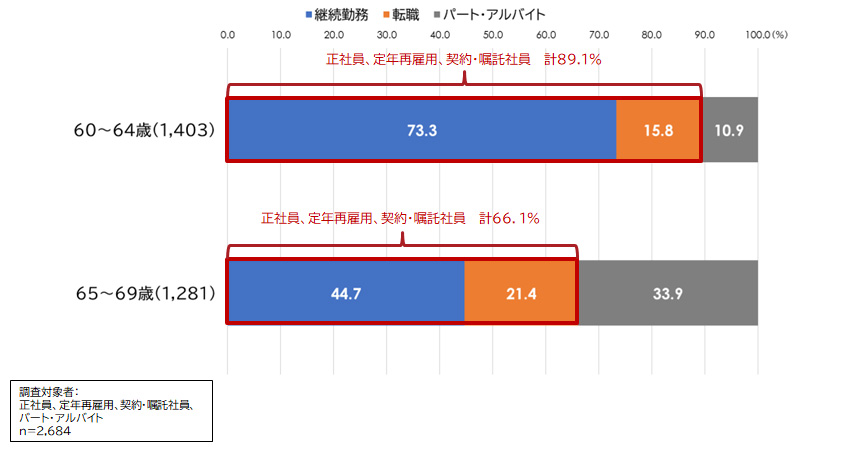 就業者の雇用形態