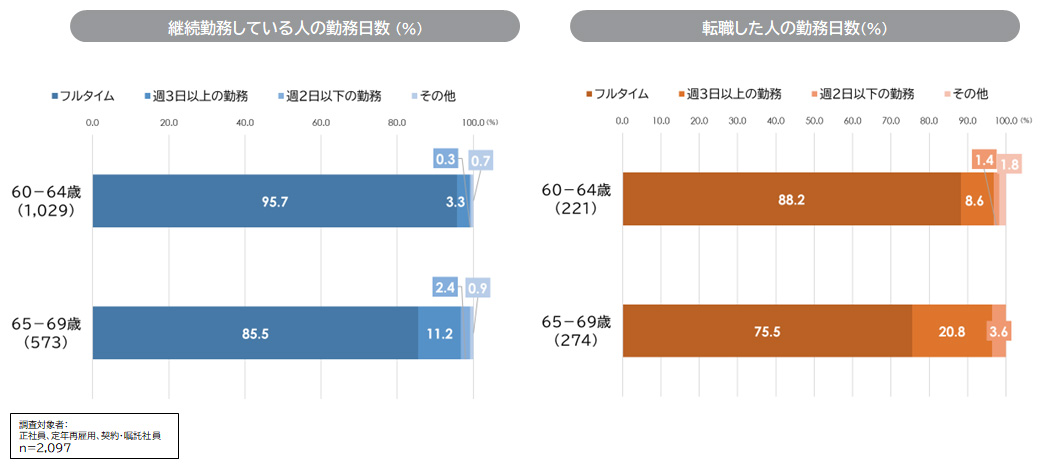 正社員等の勤務日数
