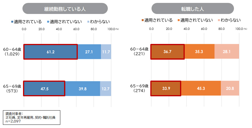 人事評価制度の適用状況
