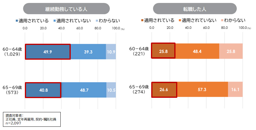 昇給・昇格や賞与査定制度の適用状況