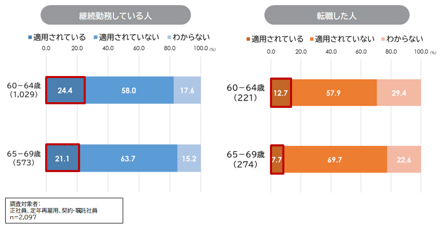 役職登用機会の適用状況