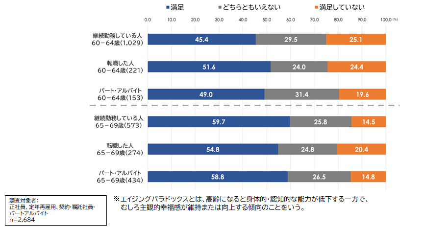 いまの仕事の満足度