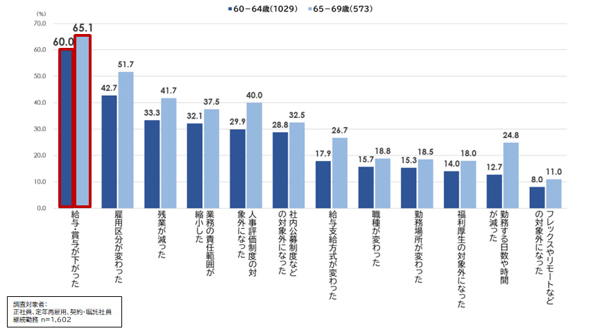 継続勤務者の処遇変化