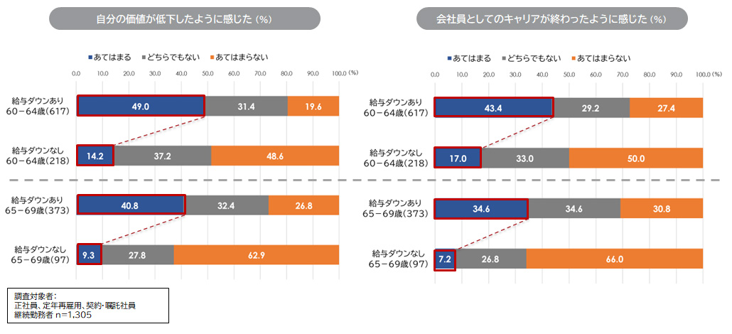 処遇の変化による「自分の価値」の感じ方（継続勤務者）