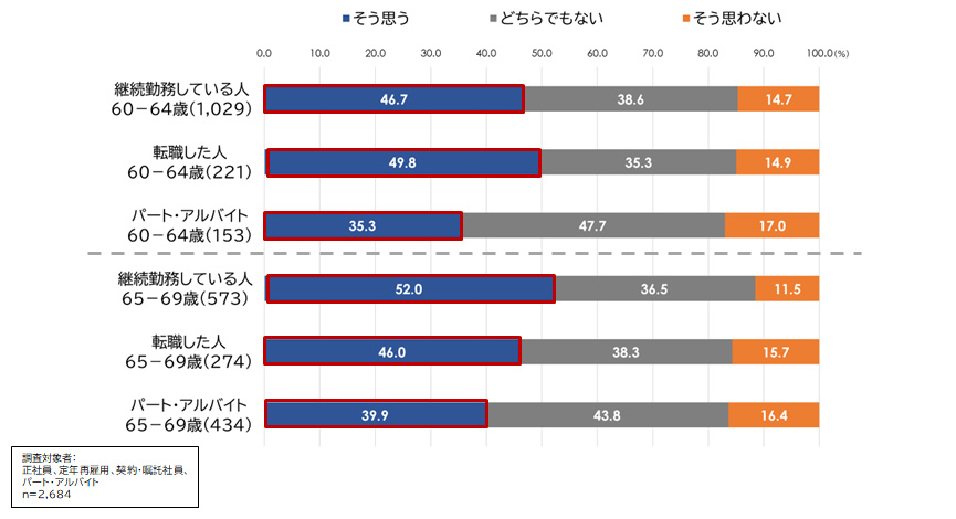 職場における自分の役割は重要だと感じている