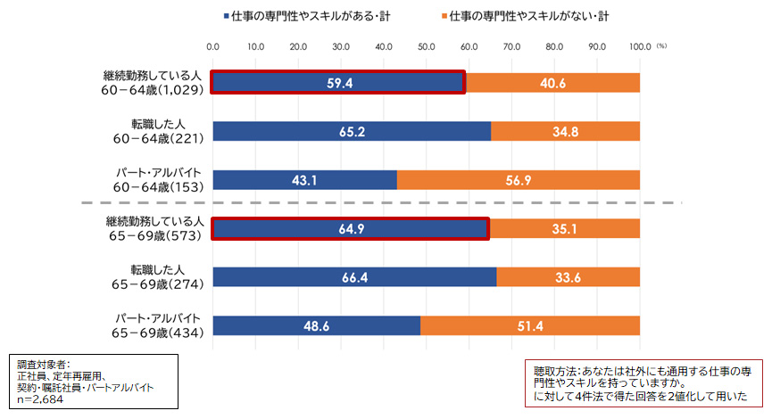 社外で通用するスキルの有無