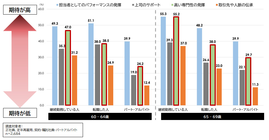 職場から期待されていると考えている役割