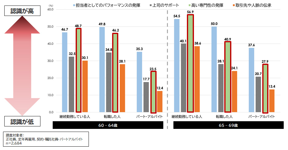 本人が職場で果たしたい役割