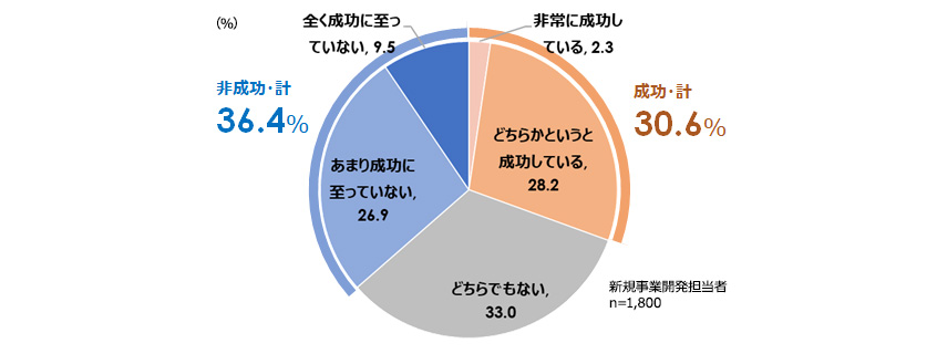 図１：新規事業開発の成功度（全体）