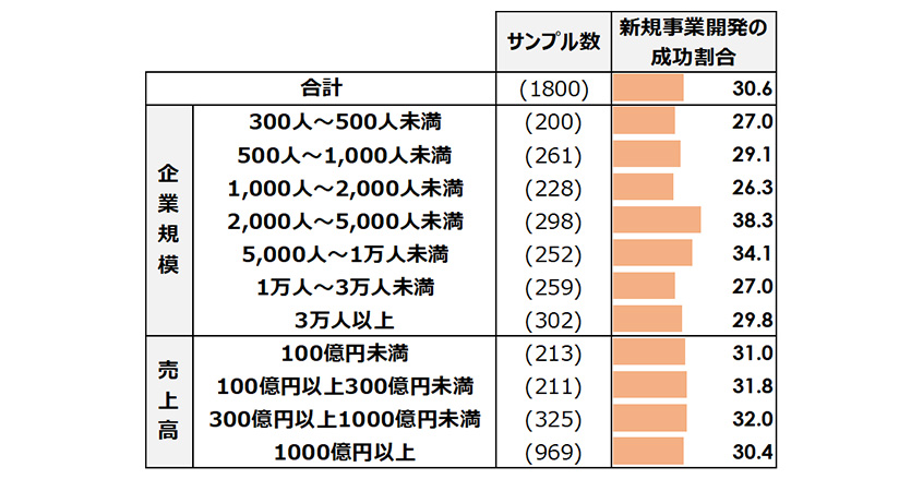 図２：新規事業開発の成功度（企業規模・売上高別）