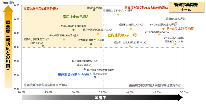 図５：新規事業開発の組織的要因 重要度×実施率