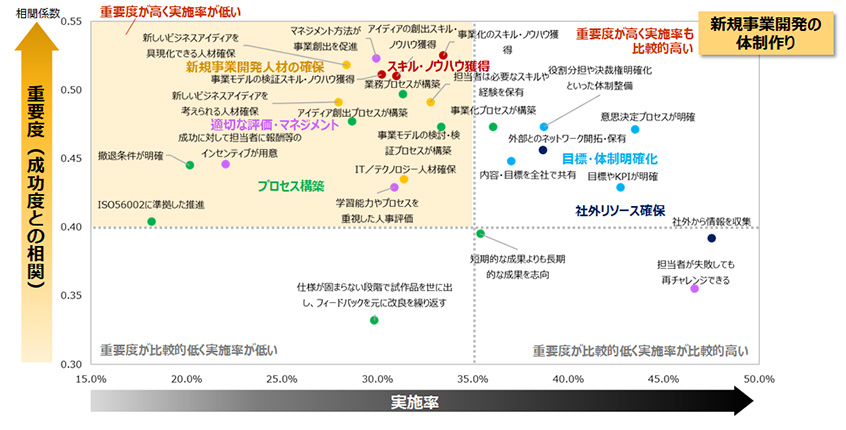 図５：新規事業開発の組織的要因 重要度×実施率