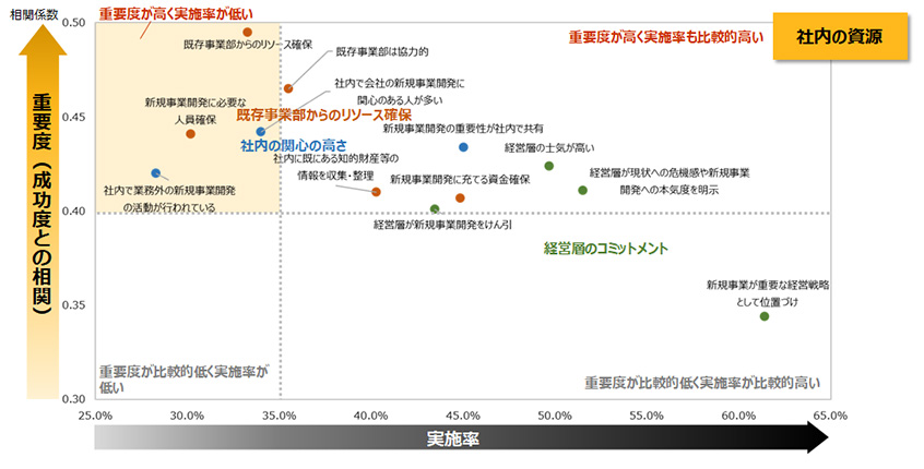 図５：新規事業開発の組織的要因 重要度×実施率