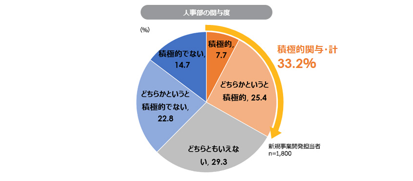 図６：新規事業開発に対する人事部の関与