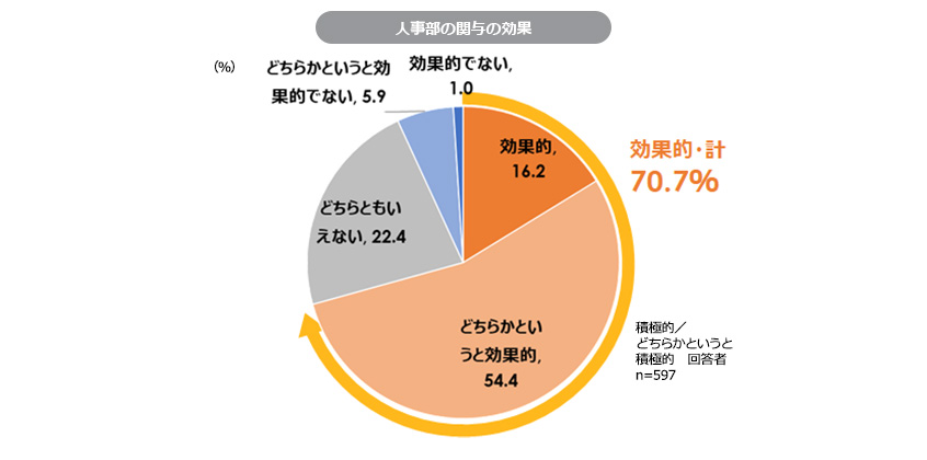 図７：新規事業開発に対する人事部の関与の効果