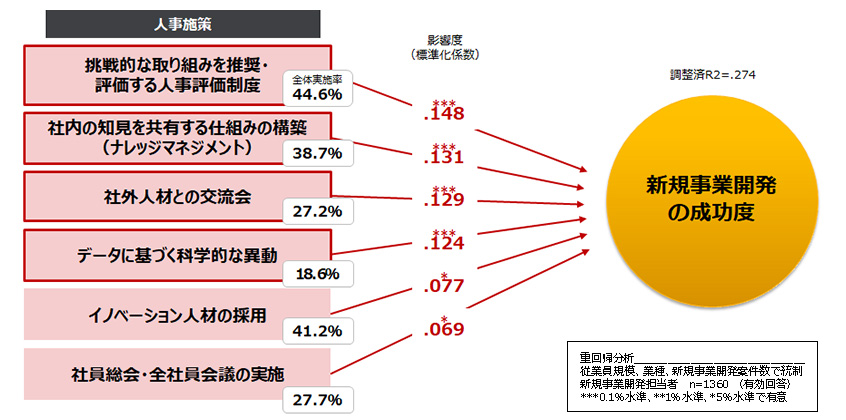 図８：新規事業開発の成功度を高める人事施策