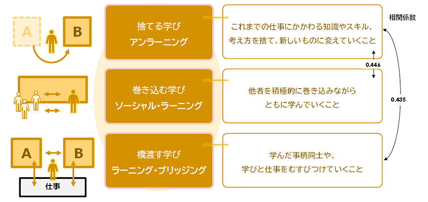 図１：就業者のリスキリングを支える３つの学び