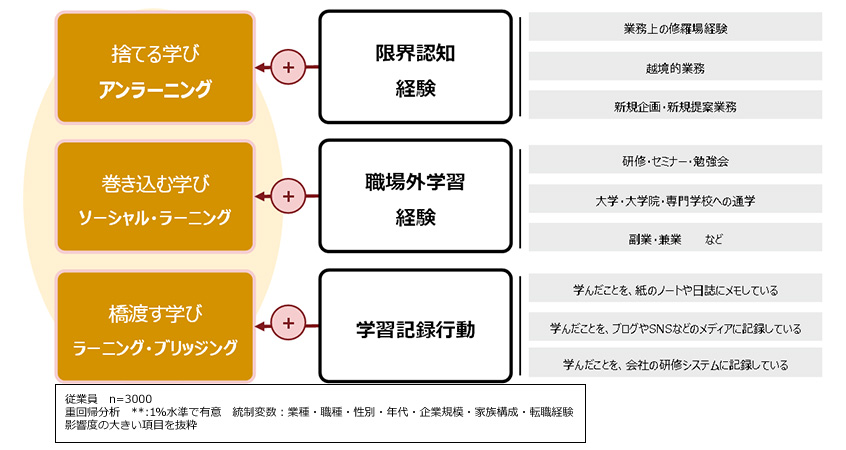 図２：「リスキリング」を支える３つの学びと行動・経験