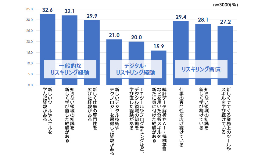 図１：リスキリングの実態