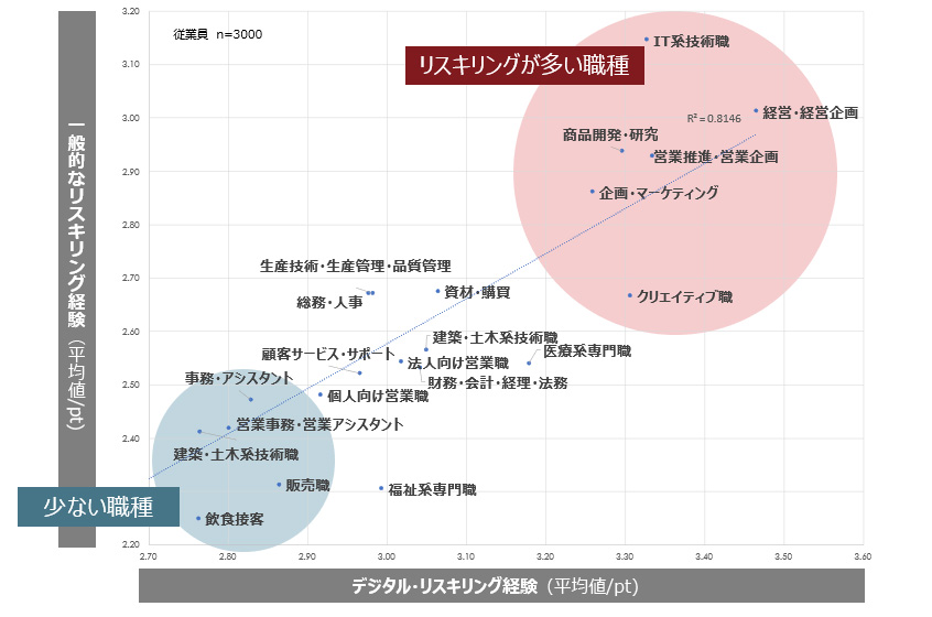 図３：職種別のリスキリング・マップ