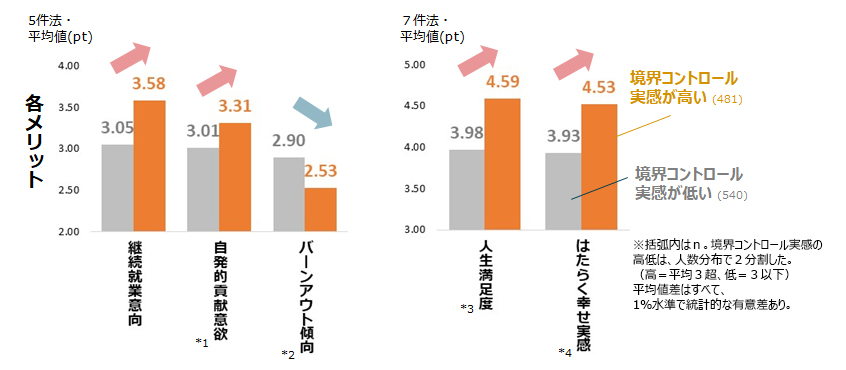 境界コントロールのメリット（境界コントロール実感の高低別）