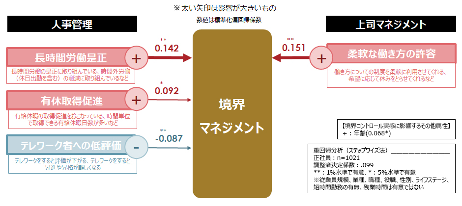 境界マネジメントに影響する人事管理や上司マネジメント