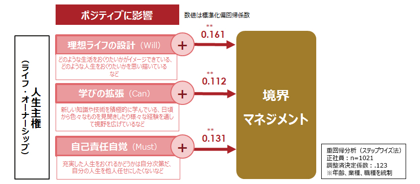 境界マネジメントに影響する個人の意識・行動