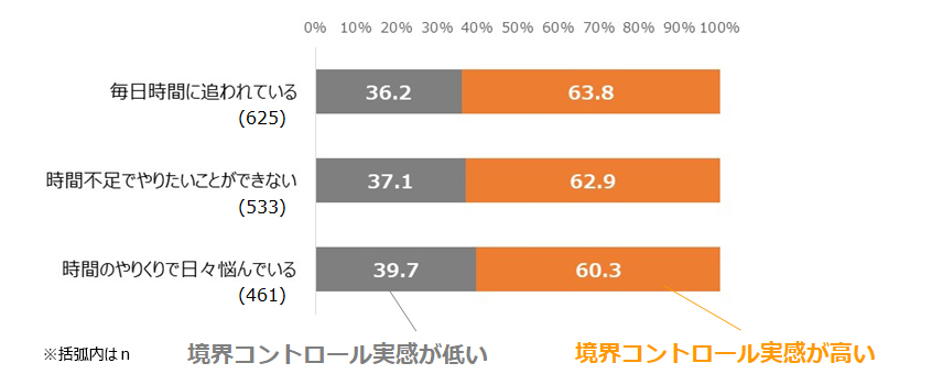 時間不足を感じている育児期女性の境界コントロール実感