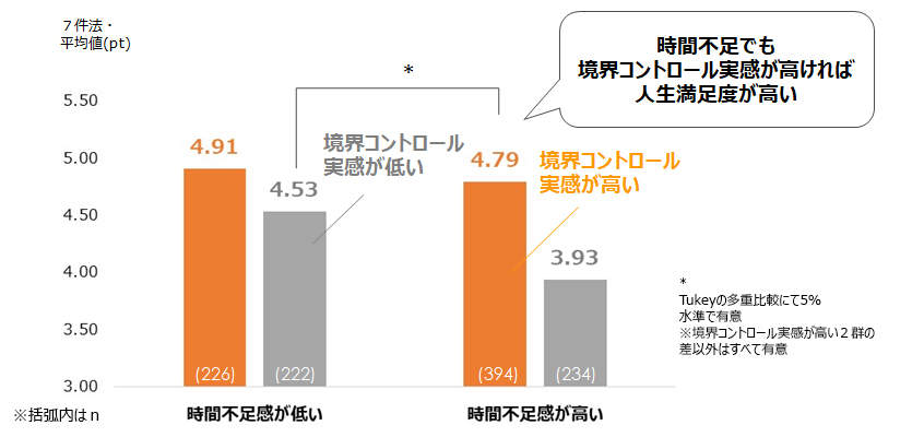 人生満足度：時間不足感×境界コントロール実感別