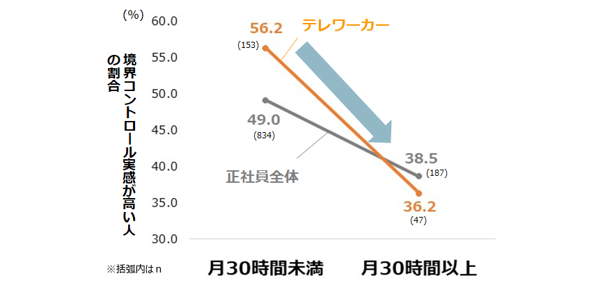 テレワーカーの境界コントロール実感（残業時間別）