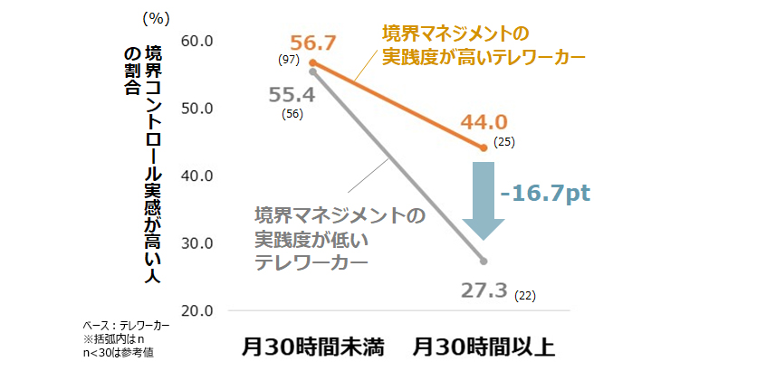 テレワーカーの境界コントロール実感（残業時間×境界マネジメントの実践度別）