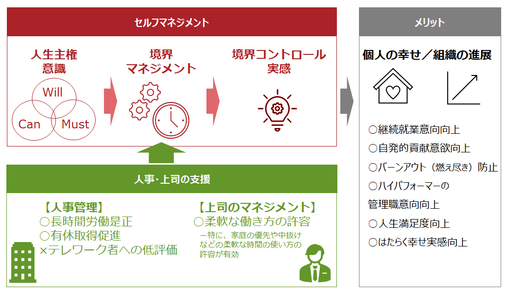境界マネジメントに影響する要因