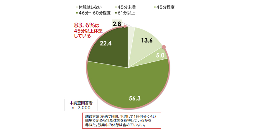 休憩時間の取得状況［％］