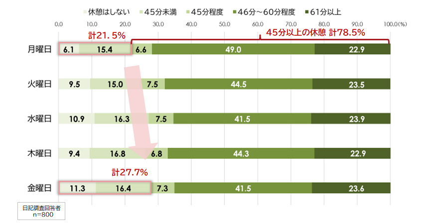 平日の取得休憩時間の状況