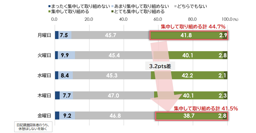 休憩後に業務へ集中できているか