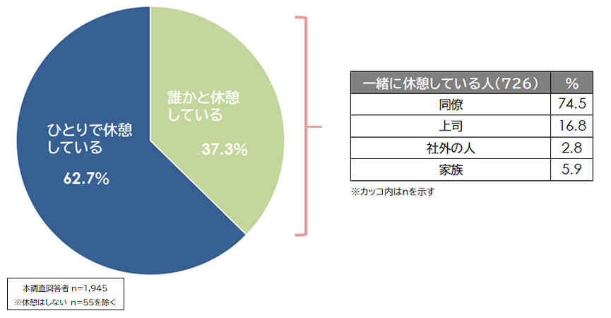 誰と休憩しているか［複数回答］