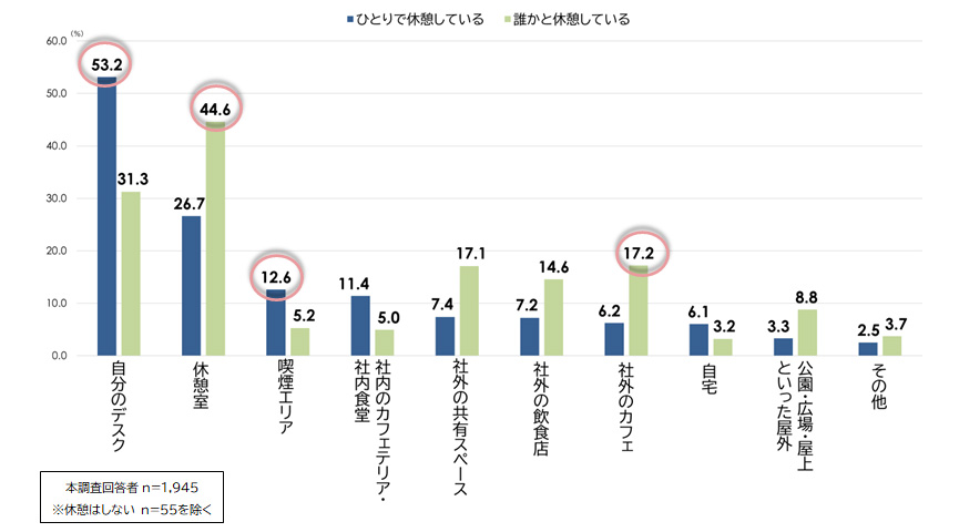 どこで休憩しているか［複数回答］