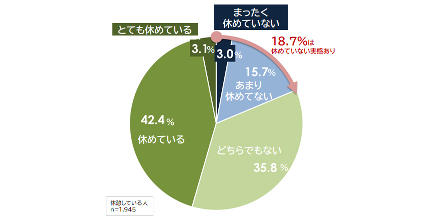 休憩で休めていると感じているか