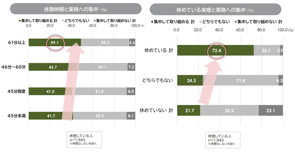 休憩とその後の業務への集中