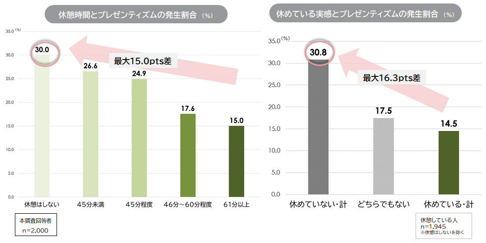 休憩とプレゼンティズムの発生割合