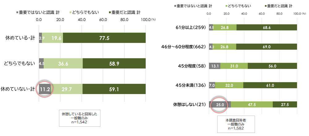 休憩は重要であるかの認識［休めている／いない実感・休憩時間別］