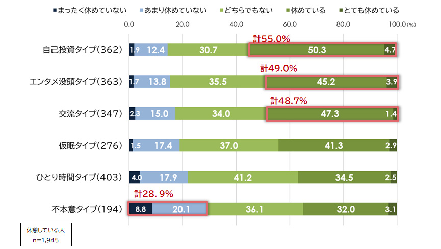 休憩の過ごし方と休めている実感