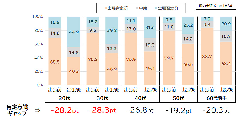 出張前・後の出張への意識［年代別］