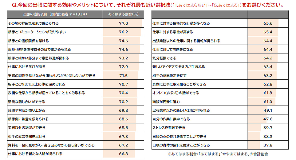 出張の効用・メリット